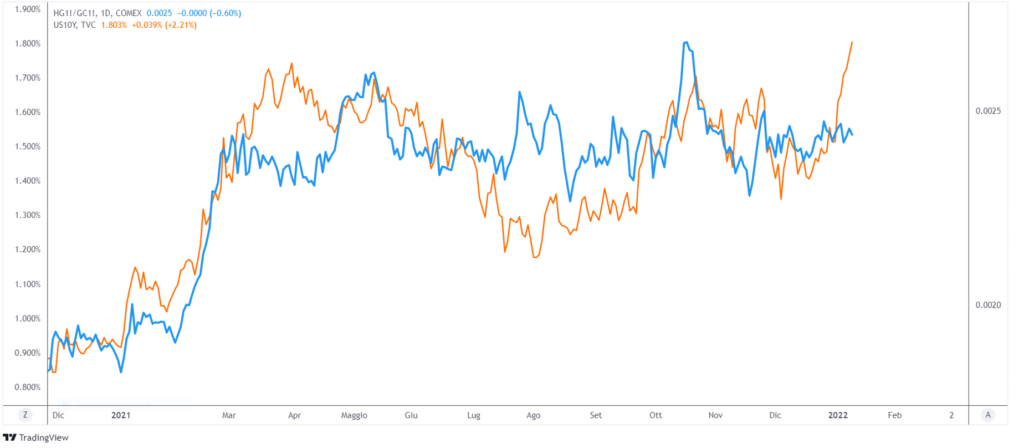 divergenza copper to gold ratio rendimenti Treasury