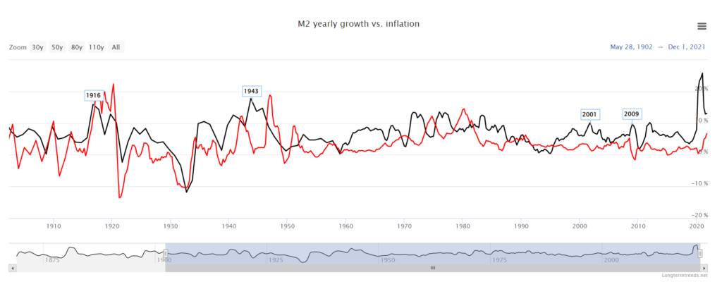 offerta moneta inflazione