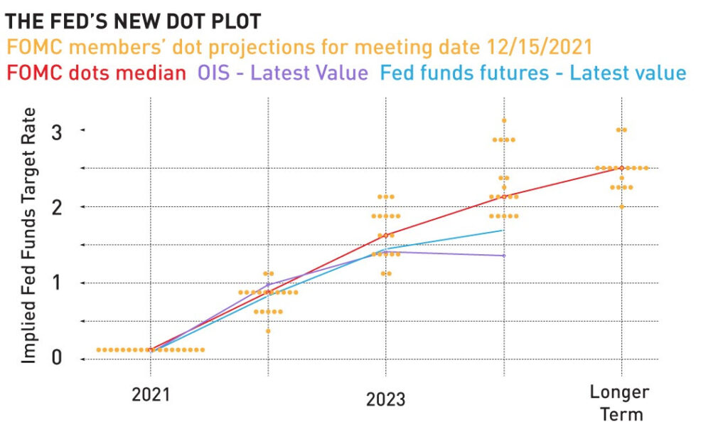 fed dot plot dicembre 2021