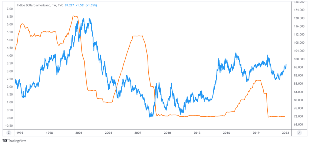 dollaro vs tassi interesse