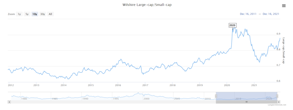 rapporto large cap small cap