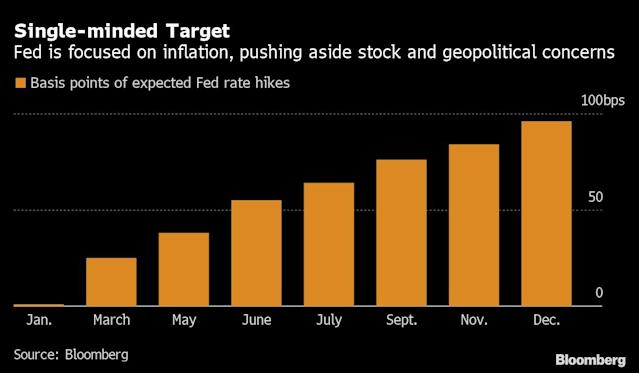 aspettative tassi febbraio 2022