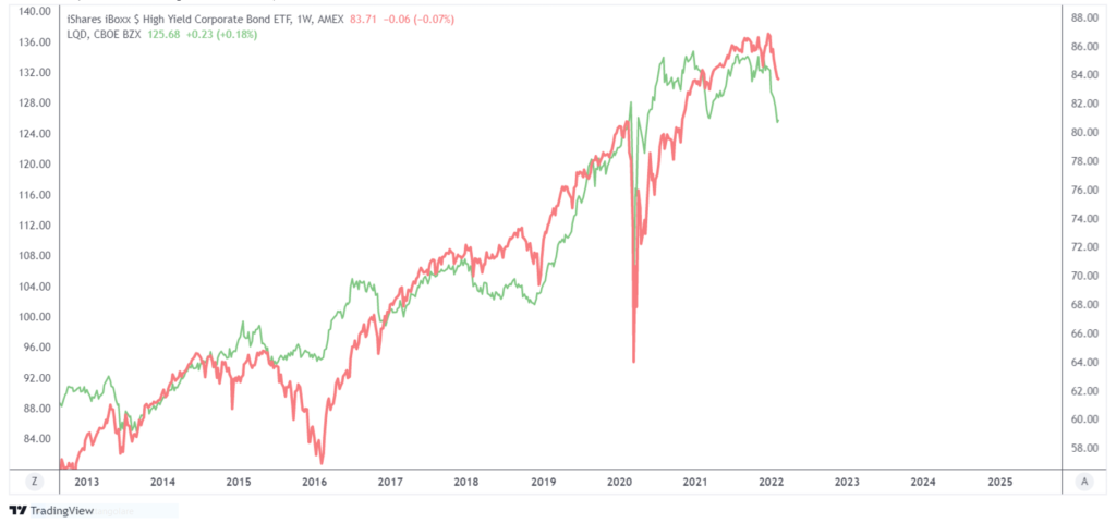ETF obbligazioni societarie americane