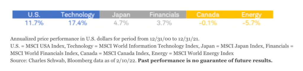 performance paesi settori