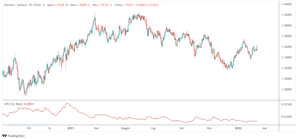 utilizzo indicatore trading ATR