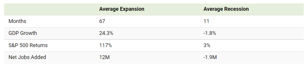 durate recessioni espansioni performance s&p posti di lavoro persi
