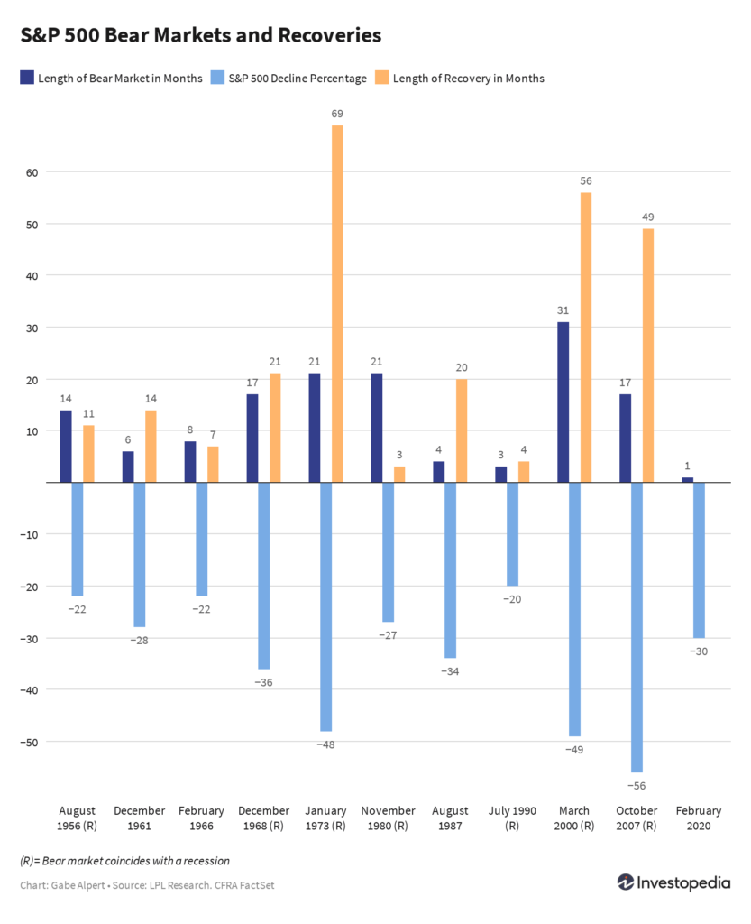 mercati ribassisti s&p durata ripresa