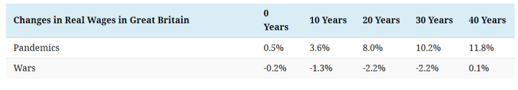 crescita salari durante pandemie guerre