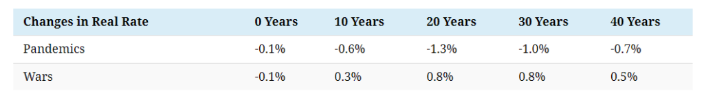 i tassi d'interesse durante le pandemie
