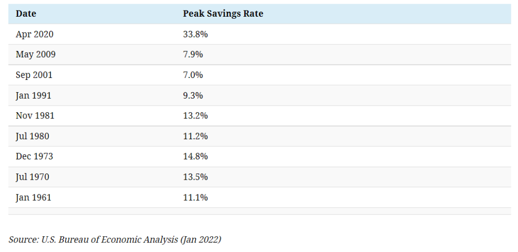 tasso risparmio durante recessioni