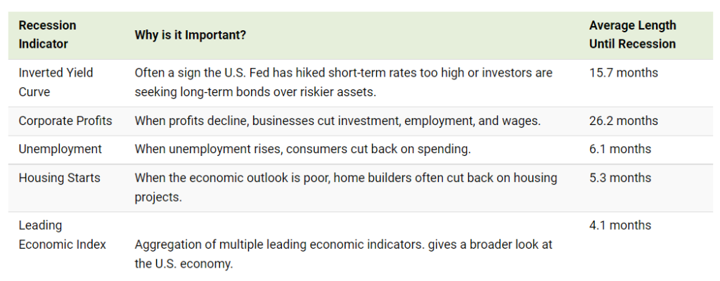 indicatori recessione