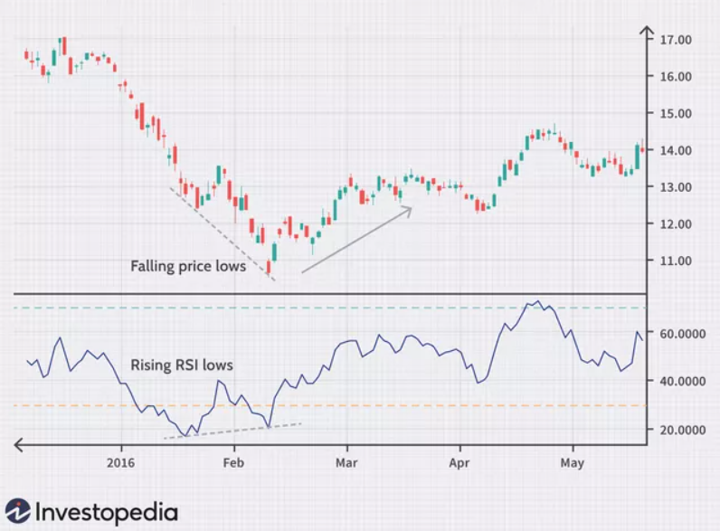 trading indicatore RSI