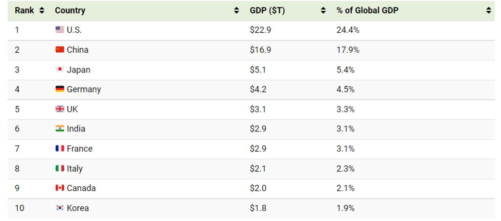 economie più grandi piccole mondo