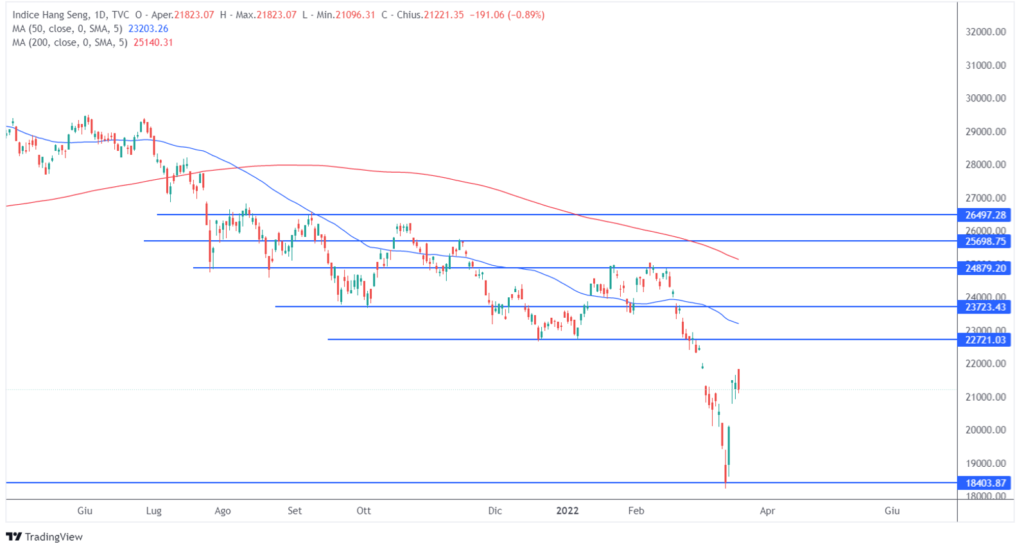 indice Hang Seng supporti resistenze