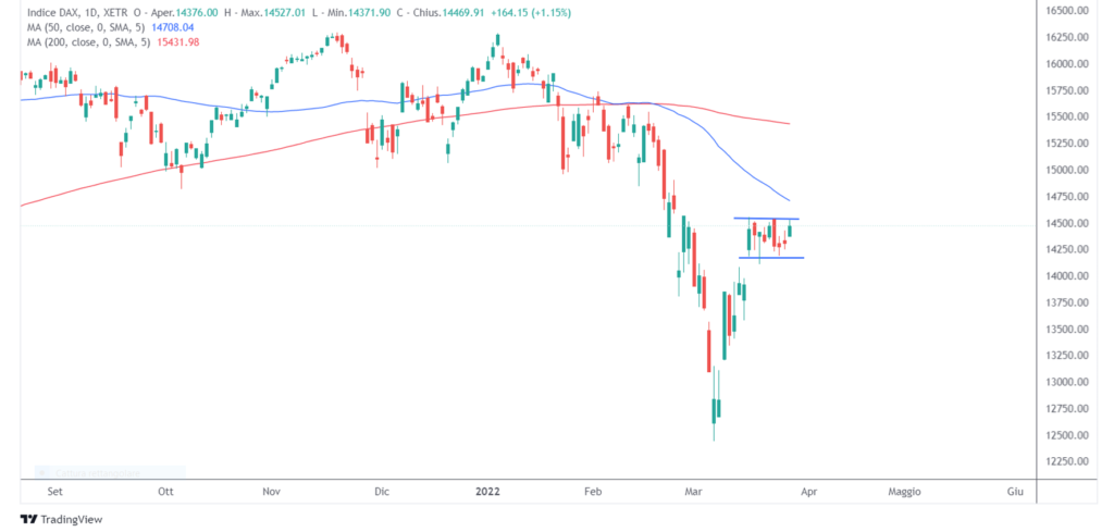 indice Dax rettangolo analisi tecnica