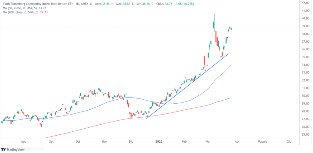petrolio trendline dinamica