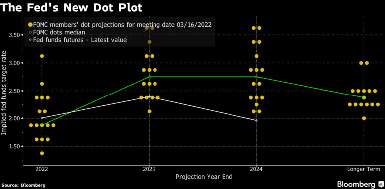 dot plot FOMC marzo