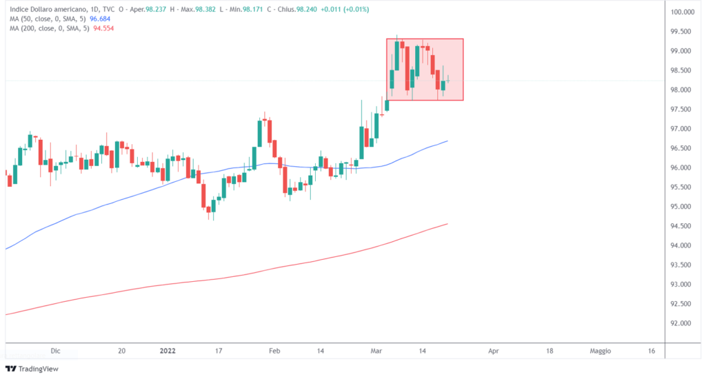 indice dollaro americano lateralizzazione