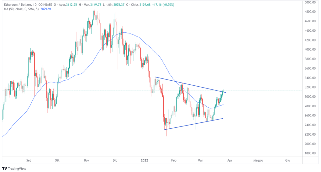 segnali rialzisti dalle crypto
