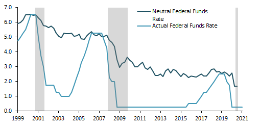 tasso interesse neutrale