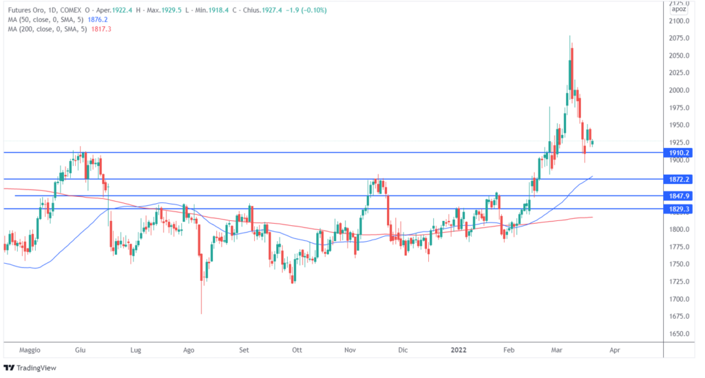 future oro ritracciamento