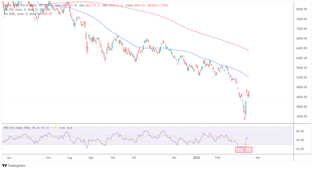 indice Hang Seng ipervenduto