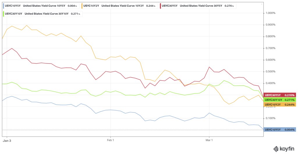 spread curva rendimenti