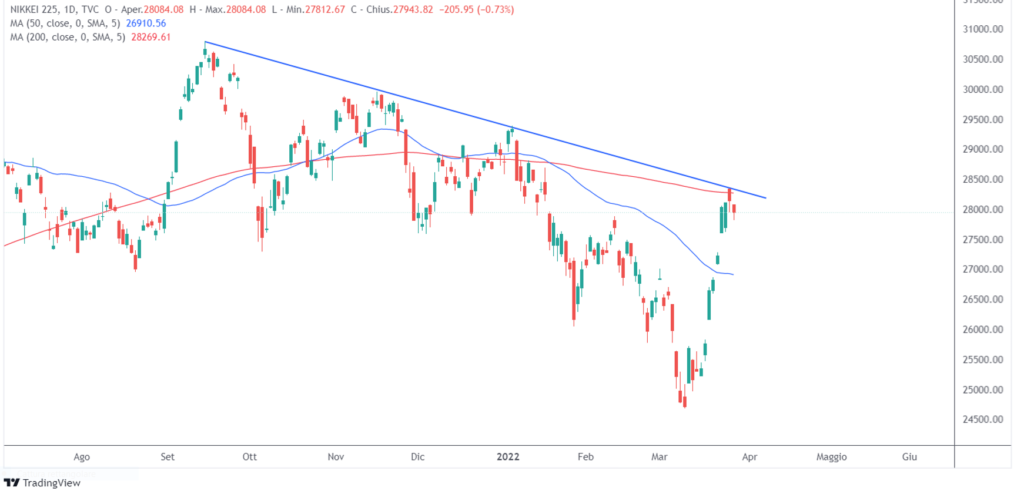 indice Nikkei trendline dinamica