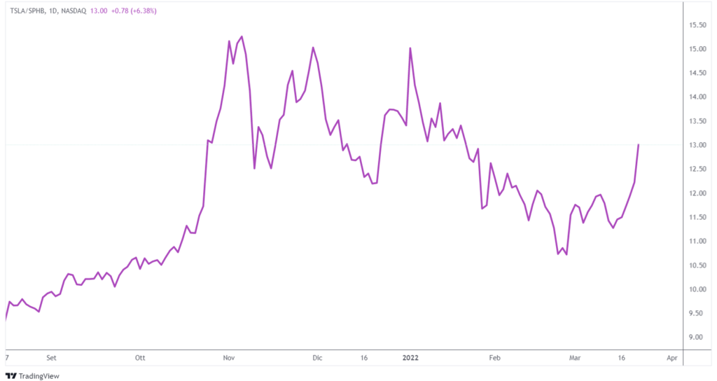 Tesla sovraperformance