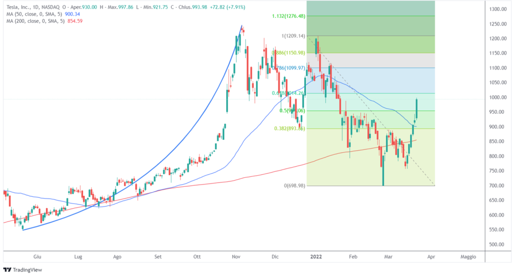 Tesla ritracciamento Fibonacci