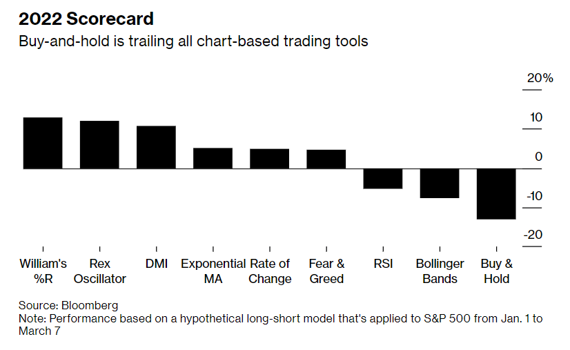strategia trading peggiore 2022