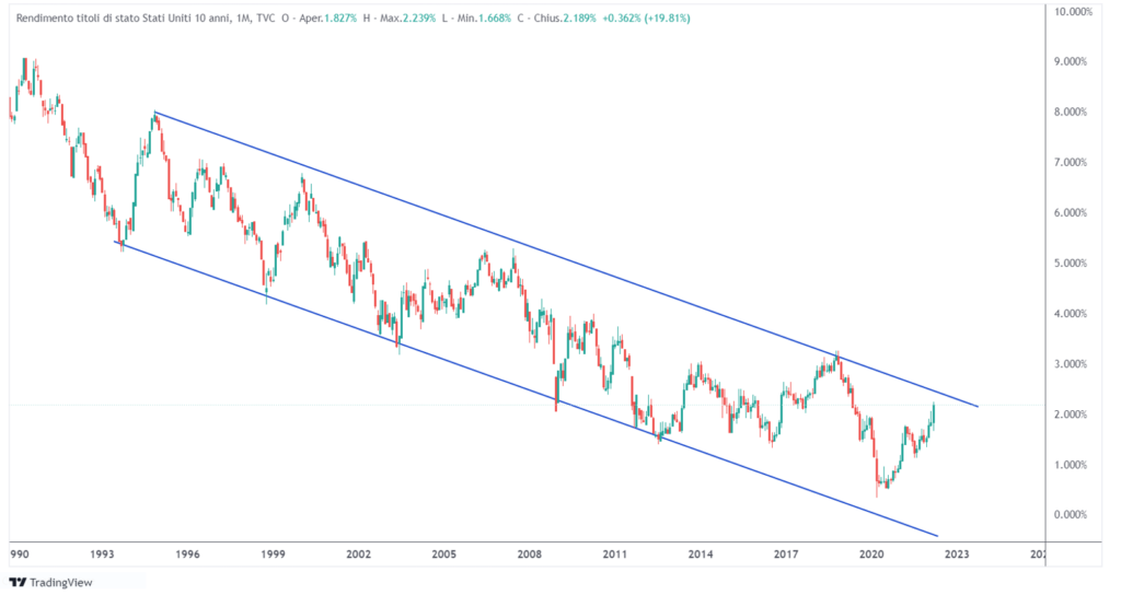 rendimento decennale canale 