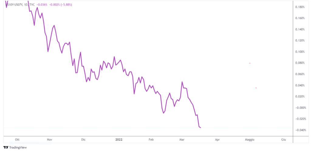 curva rendimenti FOMC marzo