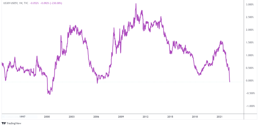 spread rendimenti obbligazioni 30 anni 5 anni
