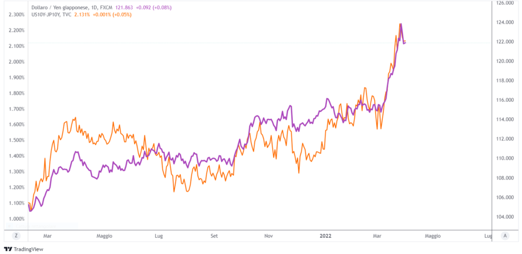 tasso cambio USD/JPY differenziali tassi Stati Uniti Giappone