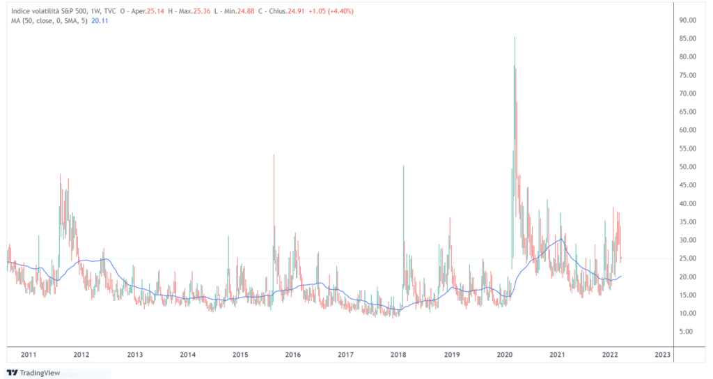 indici volatilità VIX