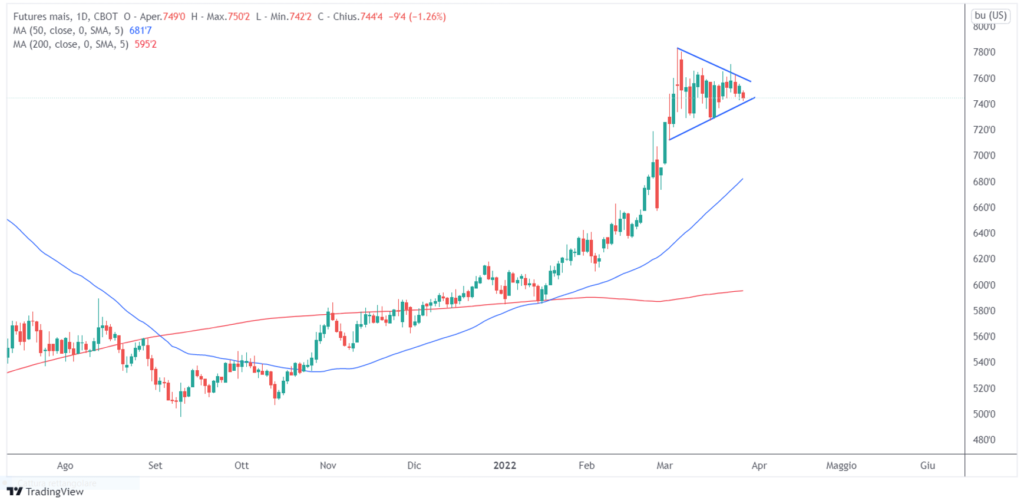 mais wedge pattern analisi tecnica