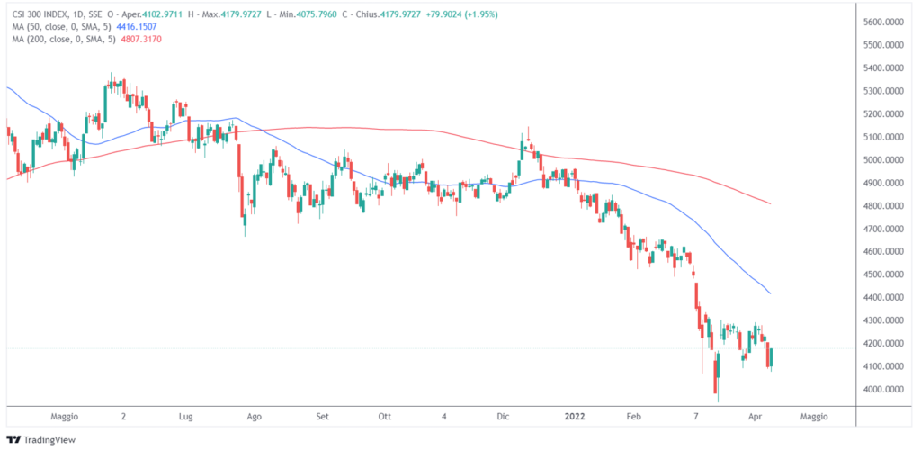 comprare azioni cinesi