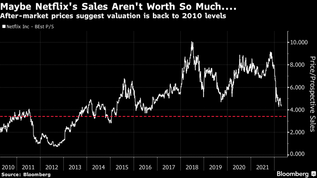Netflix valutazione price to sales ratio