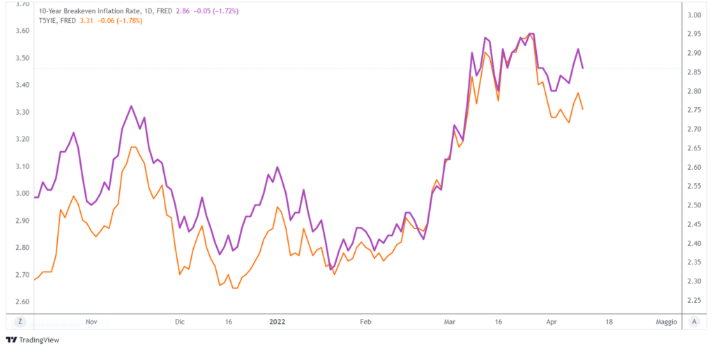 aspettative inflazione USA