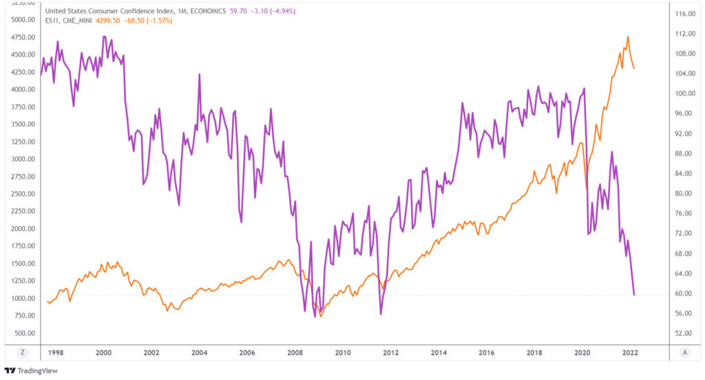 consumer confidence index