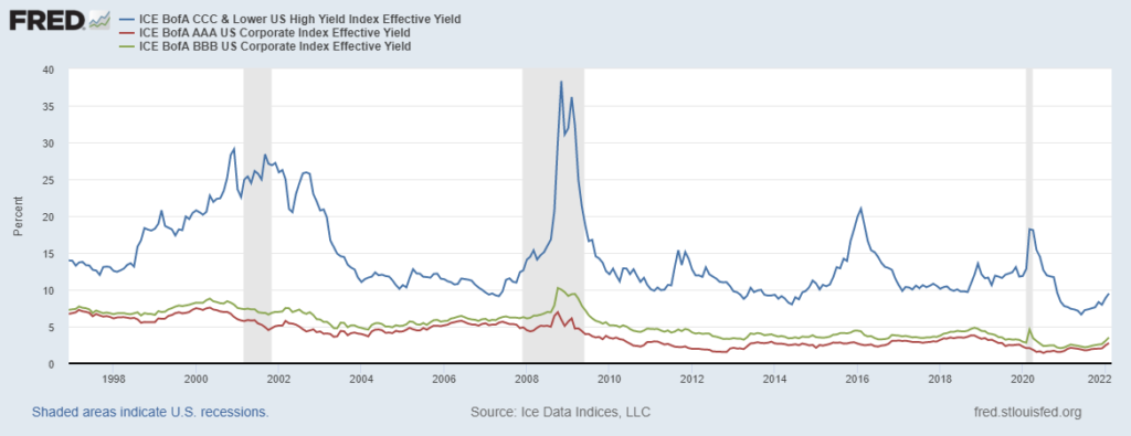 credit spreads