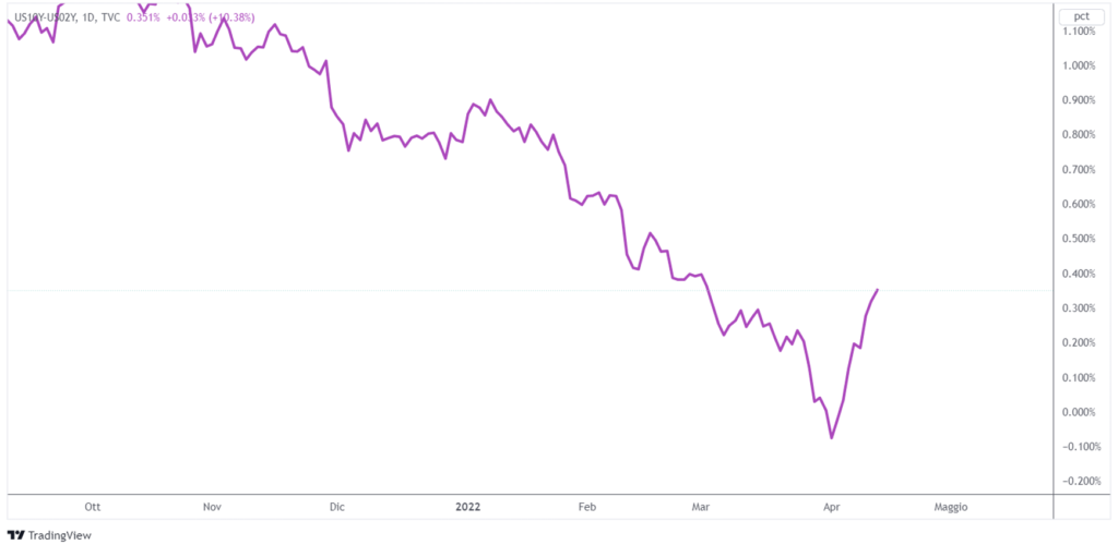 curva rendimenti obbligazioni 10 anni 2 anni