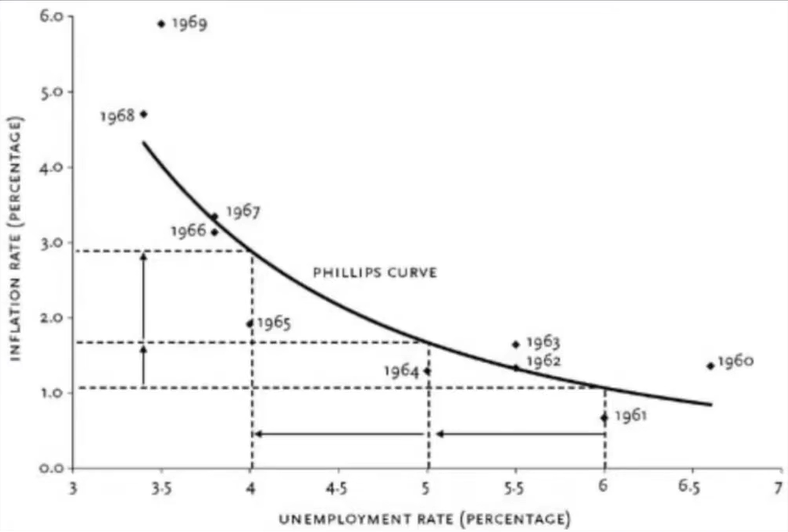La curva di Phillips