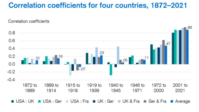 le correlazioni tra i mercati azionari