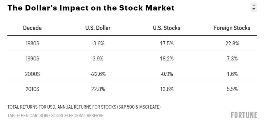 dollaro correlazioni