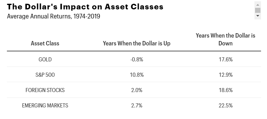 dollaro correlazioni