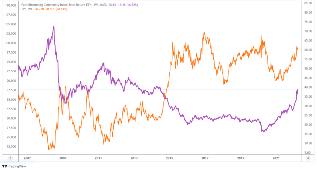 dollaro correlazioni
