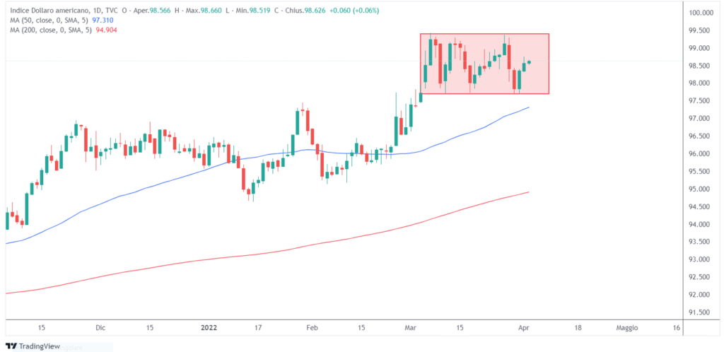 indice dollaro americano trading range