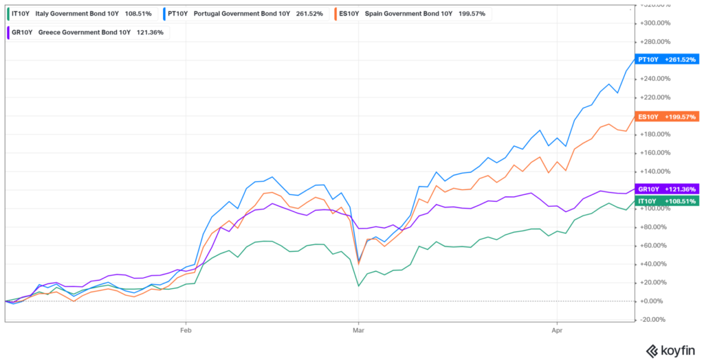 rendimenti obbligazionari paesi periferici europa